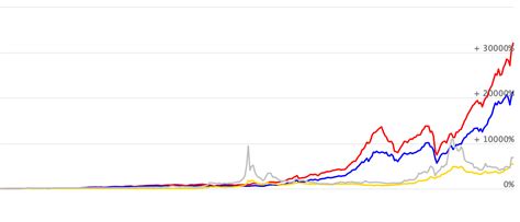 rolex vs gold chart